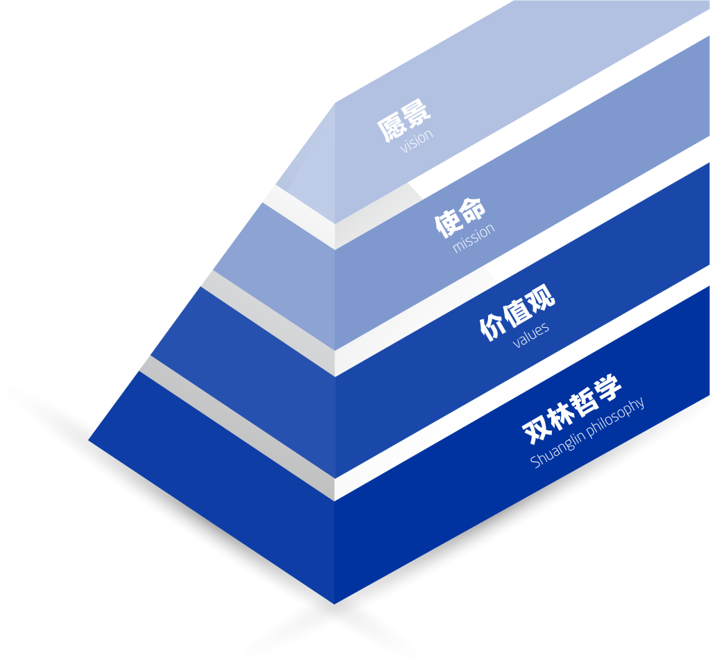 华体会注册,华体会（中国）文化理念“金字塔”